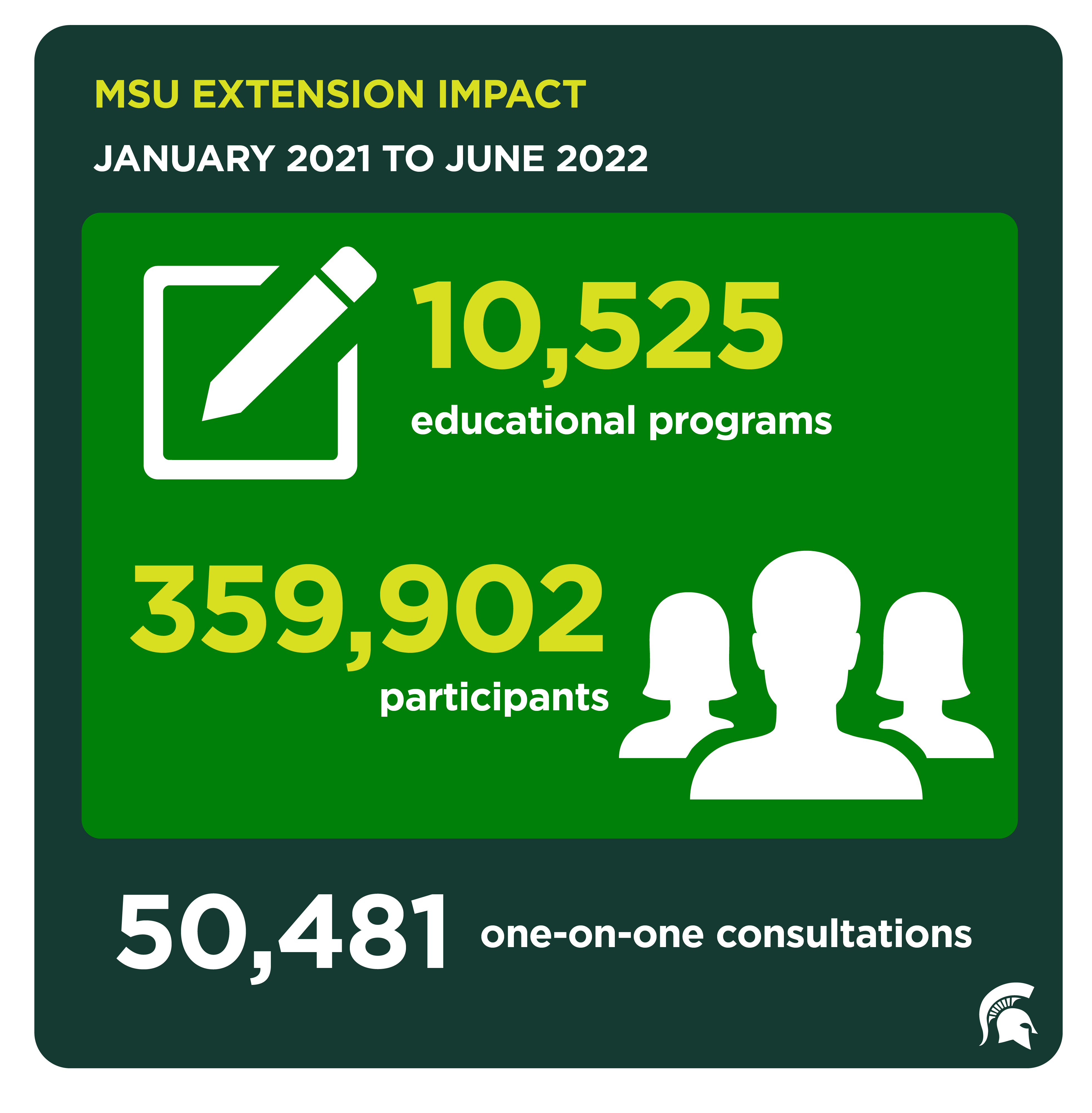 MSU Extension has had more than 350,000 participants thus far in 2021 and 2022.